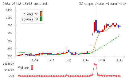 アスアチャート