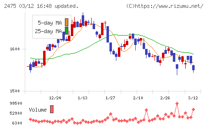 ＷＤＢホールディングスチャート
