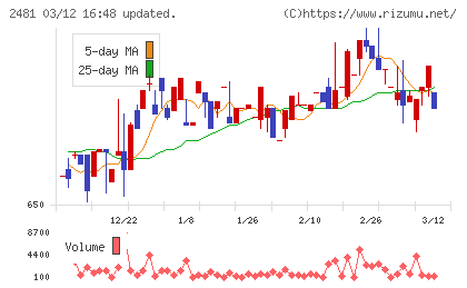 タウンニュース社チャート
