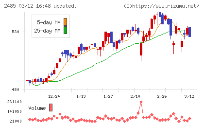 ティアチャート