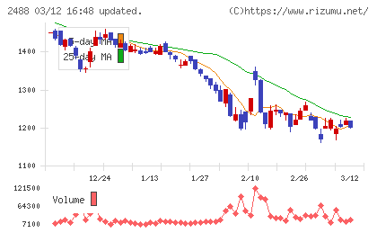 ＪＴＰチャート