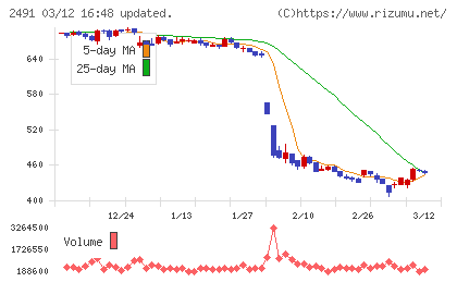 バリューコマースチャート