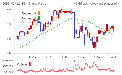 インフォマートチャート