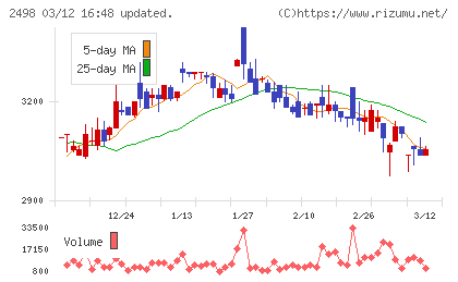 オリエンタルコンサルタンツホールディングスチャート