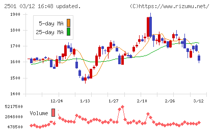 サッポロホールディングスチャート