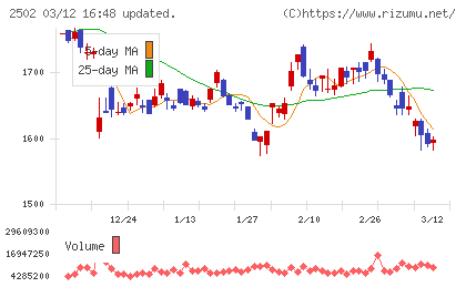 アサヒグループホールディングスチャート