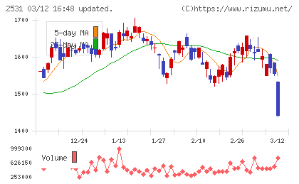 宝ホールディングスチャート