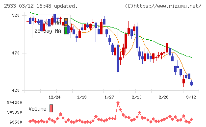 オエノンホールディングスチャート