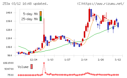 ＥＴＳグループチャート
