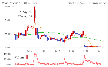 養命酒製造チャート