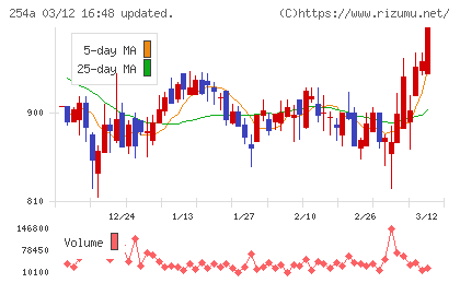 AIフュージョンキャピタルグループチャート