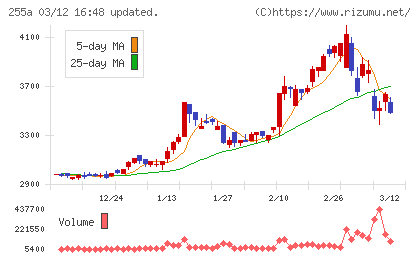 ジーエルテクノホールディングスチャート