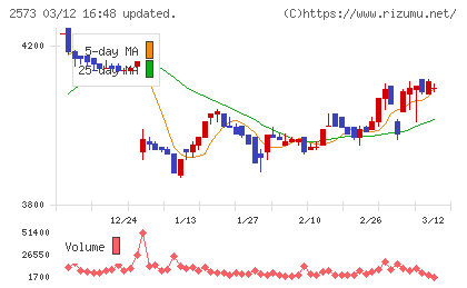 北海道コカ・コーラボトリングチャート