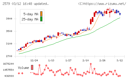 コカ・コーラ　ボトラーズジャパンホールディングスチャート
