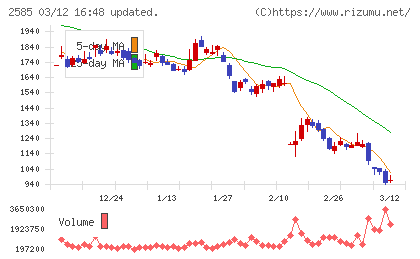 ライフドリンクカンパニーチャート
