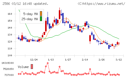 フルッタフルッタチャート