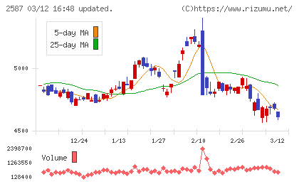 サントリー食品インターナショナルチャート