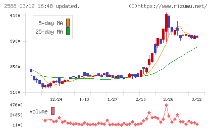プレミアムウォーターホールディングスチャート