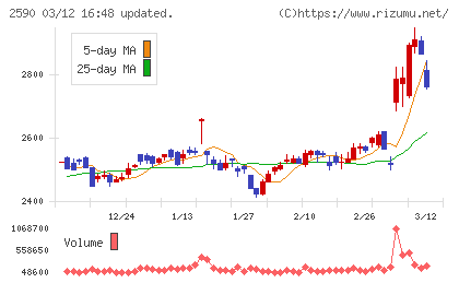 ダイドーグループホールディングスチャート