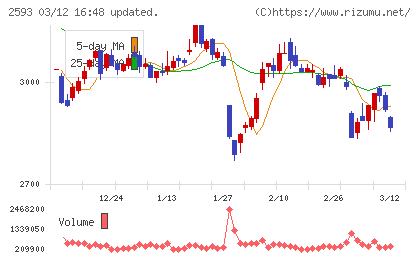 伊藤園チャート