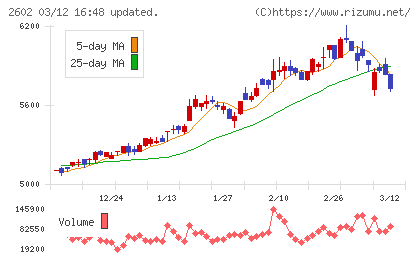 日清オイリオグループチャート