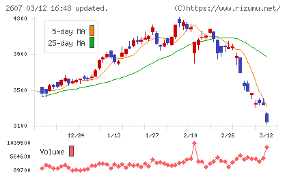 不二製油チャート