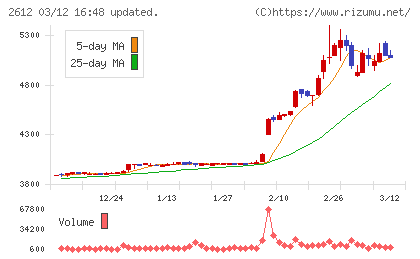 かどや製油チャート