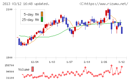 Ｊ−オイルミルズチャート