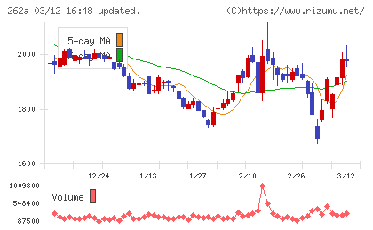 インターメスティックチャート