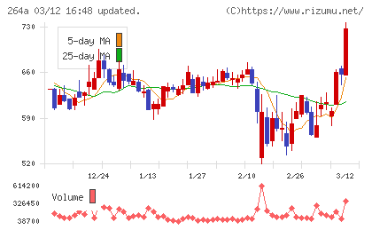 Ｓｃｈｏｏチャート