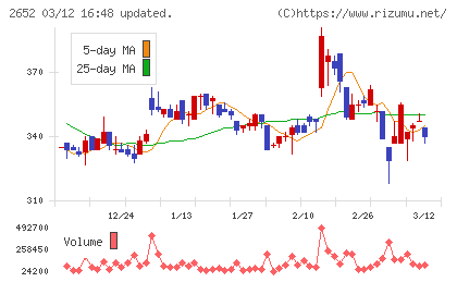 まんだらけチャート