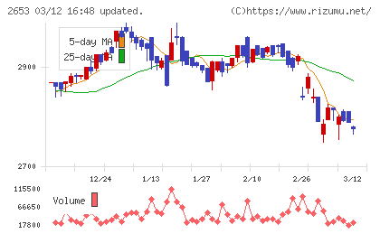 イオン九州チャート