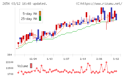 アスモチャート