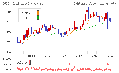 ベクターホールディングスチャート