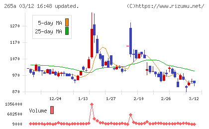 Ｈｍｃｏｍｍチャート