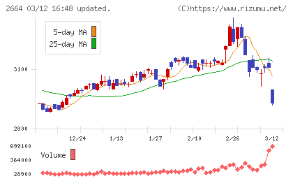 カワチ薬品チャート