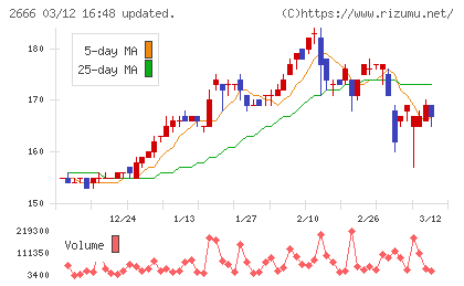 オートウェーブチャート