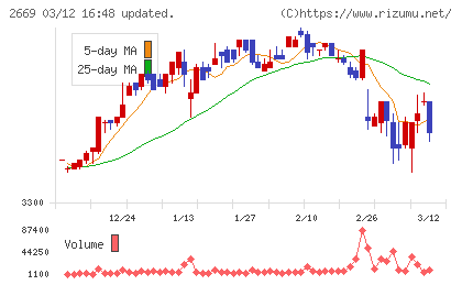 カネ美食品チャート