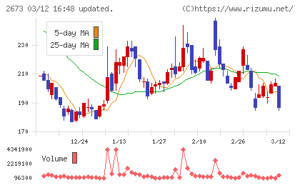 夢みつけ隊チャート