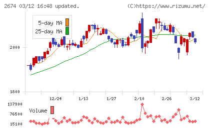 ハードオフコーポレーションチャート