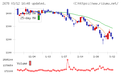 アスクルチャート