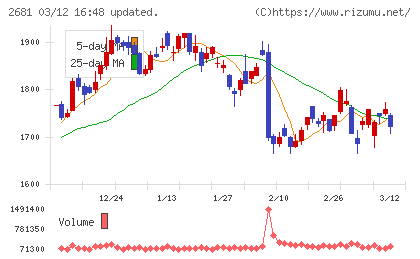 ゲオホールディングスチャート