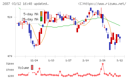シー・ヴイ・エス・ベイエリアチャート