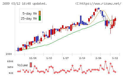 オルバヘルスケアホールディングスチャート