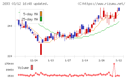 ＹＫＴチャート