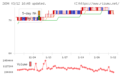 焼肉坂井ホールディングスチャート