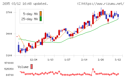くら寿司チャート