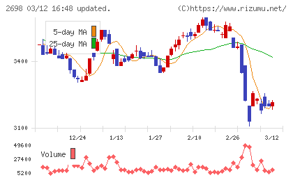 キャンドゥチャート