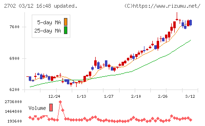 日本マクドナルドホールディングスチャート