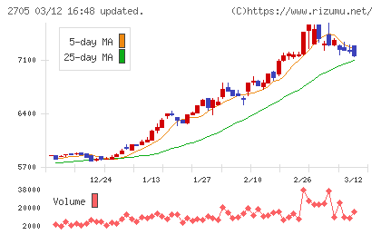大戸屋ホールディングスチャート